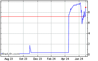 1 Year H909T Chart