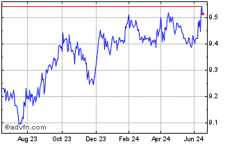 1 Year Hsbc Bloomberg Global Su... Chart