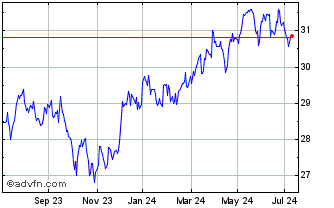 1 Year Invesco S&P 500 High Div... Chart