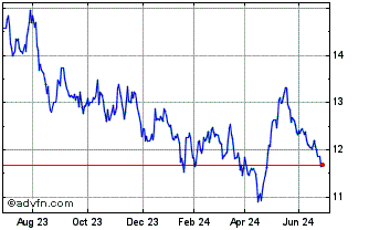 1 Year UBS Lux Fund Solutions M... Chart