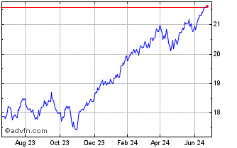 1 Year HSBC Developed World Sus... Chart