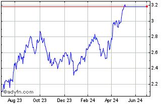 1 Year HSBC Turkey Chart
