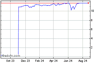 1 Year I145T Chart