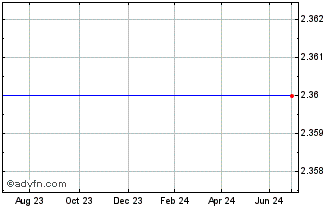 1 Year SA1 2SBTC INAV Chart