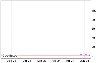 1 Year I499T Chart