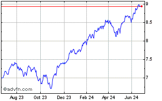 1 Year iShares S&P 500 Swap UCI... Chart