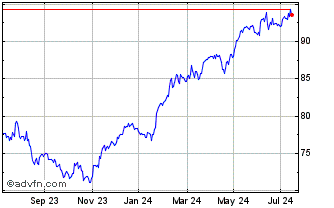 1 Year iShares AEX UCITS ETF Chart