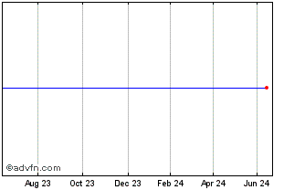1 Year 21SHARES ASOL INAV Chart