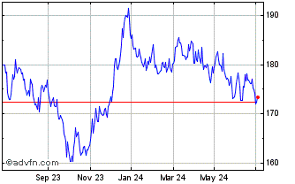 1 Year iShares Euro Govt Bond 1... Chart