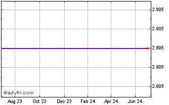 1 Year WIXL BLOC INAV Chart