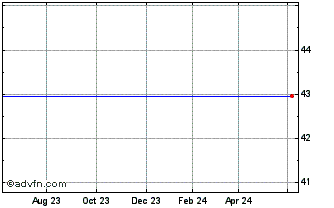 1 Year AMUNDI C53D INAV Chart