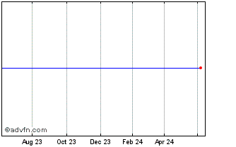 1 Year EDR COGLD INAV Chart