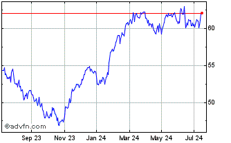1 Year iShares Euro Total Marke... Chart