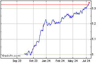 1 Year ishares Eur Corp Bond 15... Chart