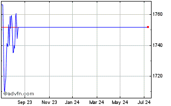1 Year FT FX GBP Inav Chart