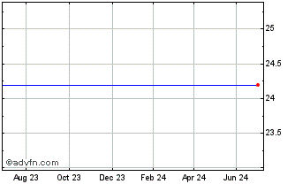1 Year SPDR GOVA INAV Chart