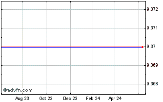 1 Year HSBC HCAS INAV Chart