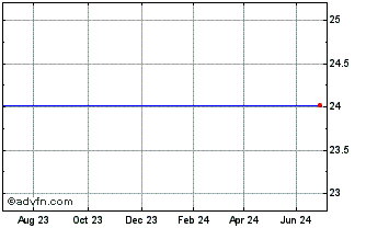 1 Year HSBC HMWA INAV Chart