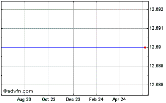 1 Year HSBC HPJP INAV Chart