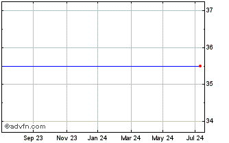 1 Year HSBC HSPA INAV Chart