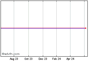 1 Year HSBC HSWD INAV Chart