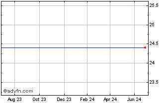 1 Year HSBC HWOE INAV Chart
