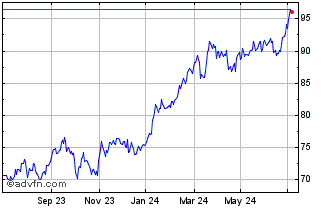 1 Year iShares MSCI Japan EUR H... Chart