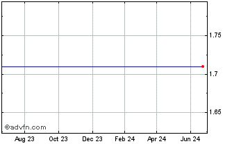 1 Year HANETF KOIN INAV Chart