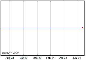 1 Year ISHARES MVLD INAV Chart