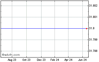 1 Year HSBC MJP Inav Chart