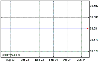 1 Year Lyxor ETF S&P 500 VLI Chart