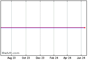 1 Year ISHARES PCEL INAV Chart