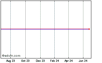 1 Year AMUNDI IPTPX INAV Chart
