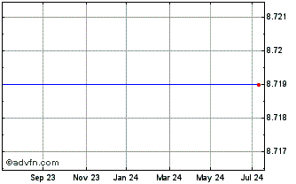 1 Year SPDR SAPA INAV Chart