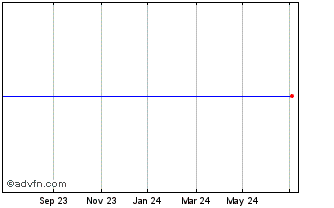 1 Year SPDR SEUC iNav Chart