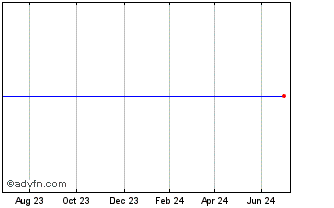 1 Year ISHARES TI5A INAV Chart