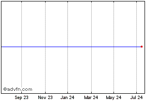 1 Year LYXOR U13HK iNAV Chart