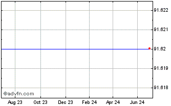 1 Year UBS UEFR INAV Chart