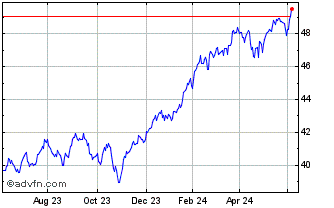 1 Year S&P 500 UCITS ETF USD Dist Chart