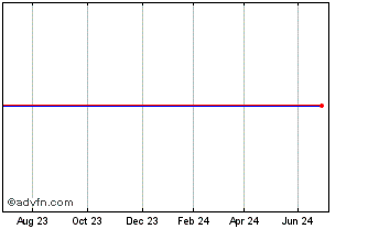 1 Year SPDR USAG iNav Chart