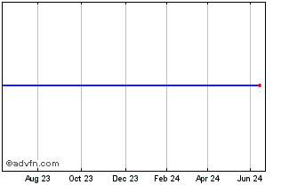 1 Year VANGUARD V60D INAV Chart