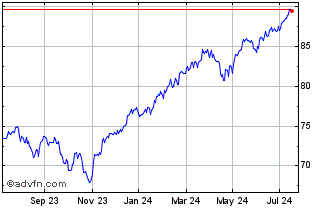 1 Year iShares MSCI World EUR H... Chart
