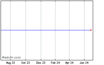 1 Year ISHARES WMTS INAV Chart