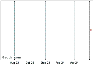 1 Year ISHARES WPAB INAV Chart