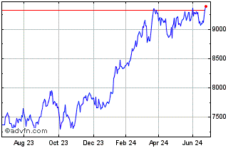 1 Year SPDR MSCI Japan UCITS ETF Chart