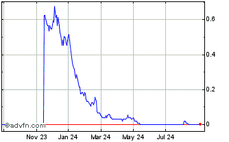 1 Year K914S Chart