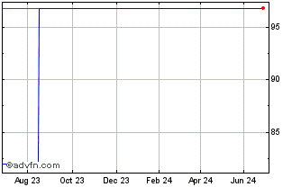 1 Year Wendel 2.5% 2027 Chart