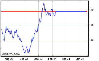 1 Year Lyxor UCITS ETF BTP 10Y ... Chart