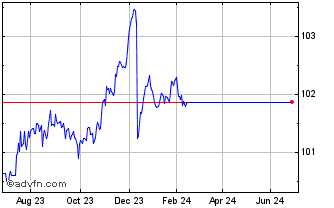 1 Year Lyxor UCITS ETF MTS BTP ... Chart