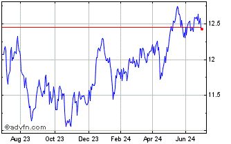1 Year HSBC MSCI PACIFIC ex JAP... Chart